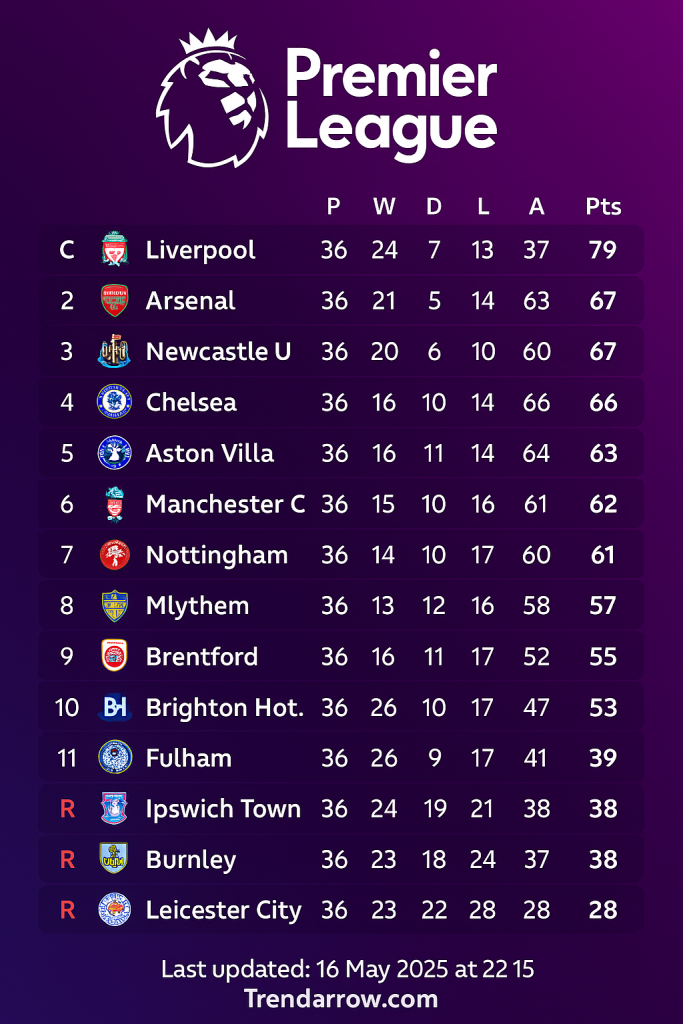 Klasemen Premier League 2024/2025