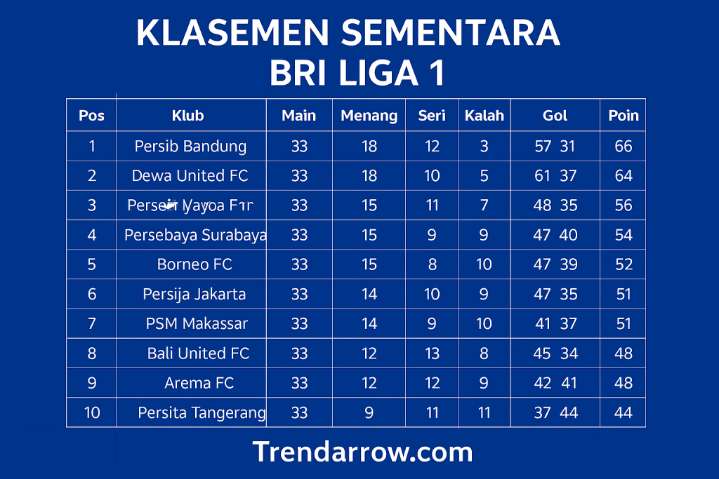 Klasemen Sementara BRI Liga 1