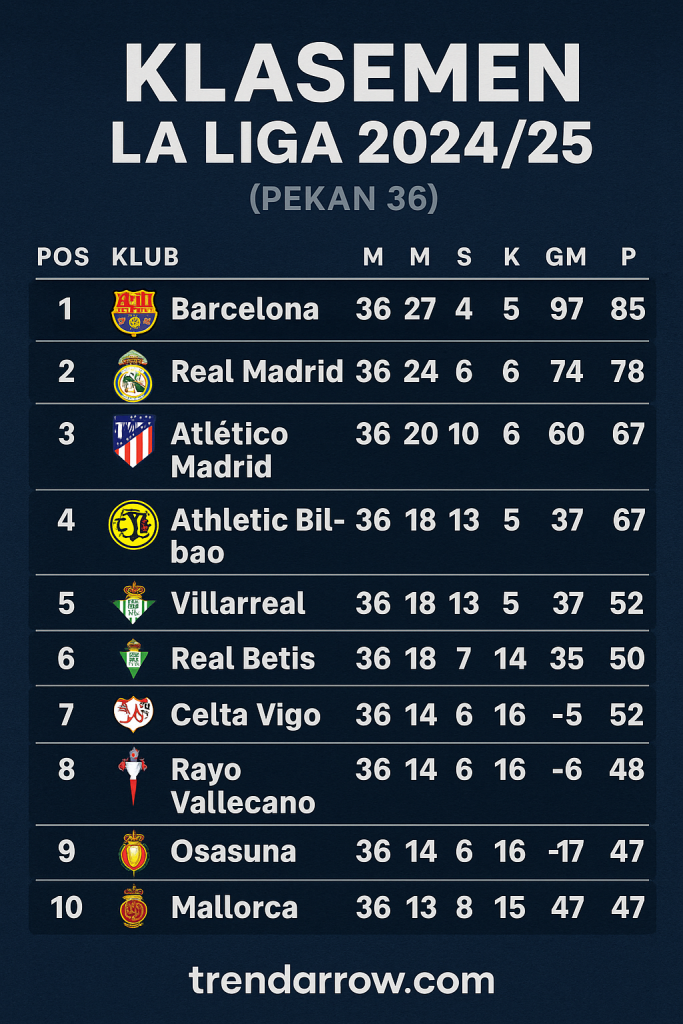 KLASEMEN SEMENTARA LALIGA 24/25