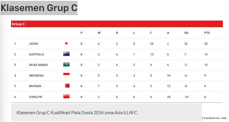 Klasemen Grup C Terkini