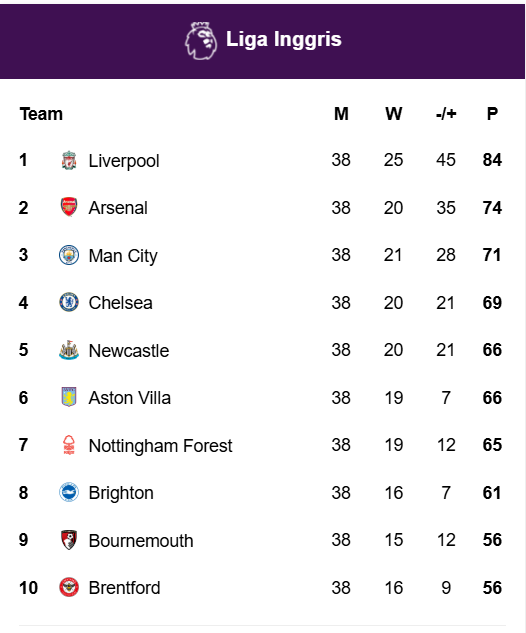 Klasemen Premier League